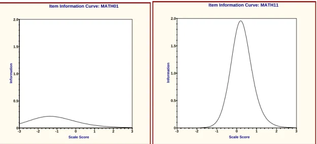 Figura 2. Curvas de informação de dois itens de um teste de matemática. 