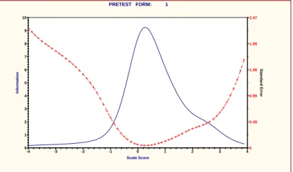 Figura 3. Curva de informação do teste. 