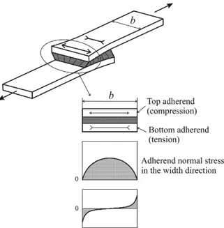Fig. 5.7 Three dimensional effects in lap joints