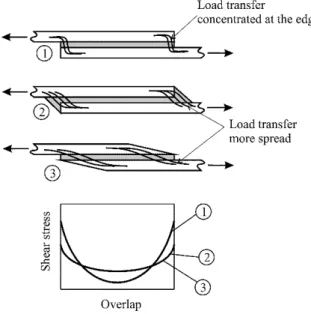 Fig. 5.1 Load transfer and shear stress distribution in single lap joints