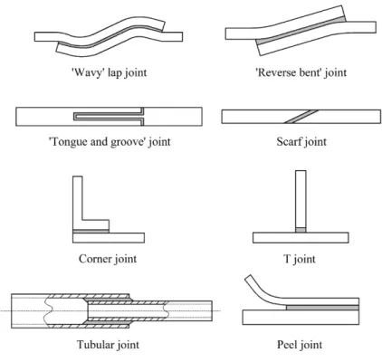 Fig. 5.2 Types of adhesive joints