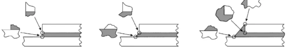 Fig. 5.3 Singular points in adhesive joints