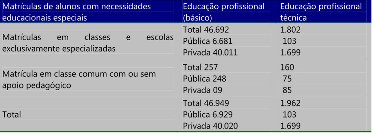 Tabela 2 - Matrículas de alunos com necessidades educacionais especiais na educação  profissional no Brasil – 2006 
