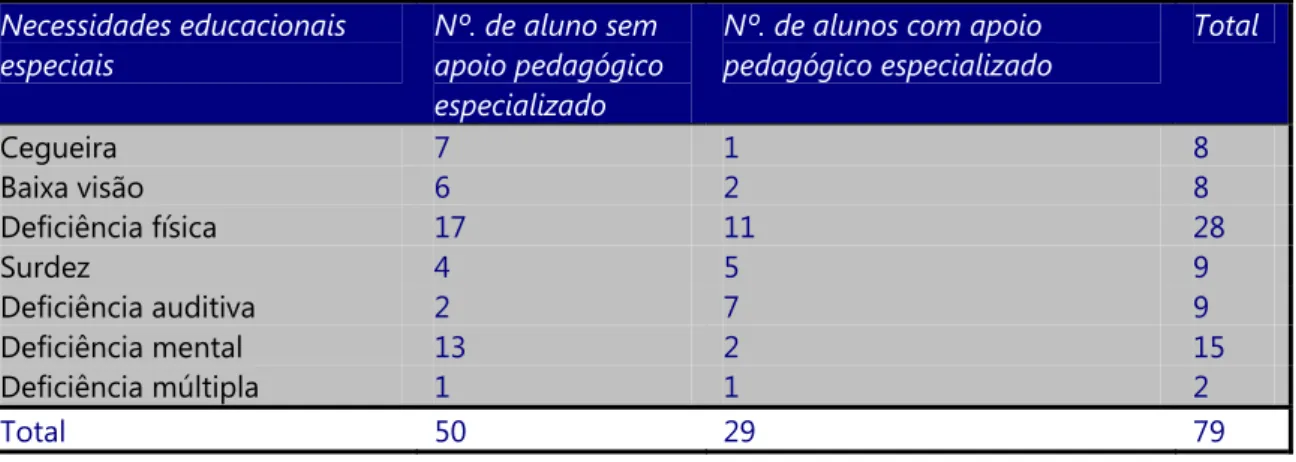 Tabela 3 - Alunos com necessidade educacionais especiais matriculados nos cursos  técnicos de educação profissional no sistema regular de ensino Brasil – 2005 
