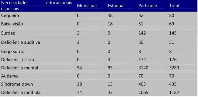Tabela 4 - Matrículas de alunos com deficiência na educação profissional (básico) nas  escolas especializadas em Minas Gerais – 2005 