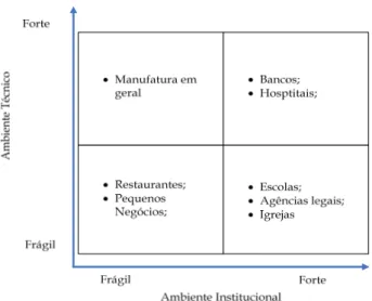 Figura 2: Conjugação de ambientes técnicos e institucionais  Fonte: Scott e Meyer (1991), adaptado pelo autor
