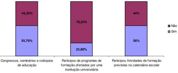Gráfico 5 – Participação dos professores em atividade de Formação Continuada 