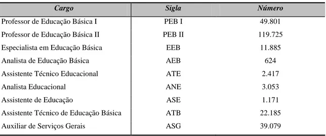 Tabela 1 – Distribuição dos profissionais da educação na REE/MG 