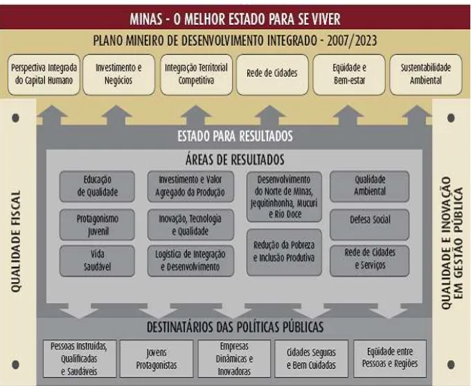 FIGURA 1 - Mapa Estratégico do Governo de Minas Gerais 