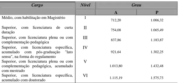 Tabela 4 – Tabela do vencimento básico aprovada pela Lei n°19837/2011 