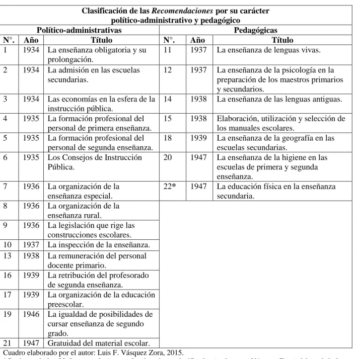 CUADRO 4 Recomendaciones de la OIE (1934-1947) 