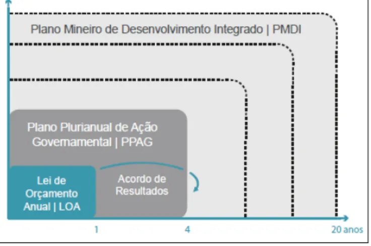 Figura 2 - Perspectiva temporal do processo de Planejamento Estratégico  do Governo do Estado de Minas Gerais 