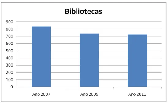 Gráfico 1 - Evolução quantitativa do número de bibliotecas públicas  municipais no período de 2007 a 2009 