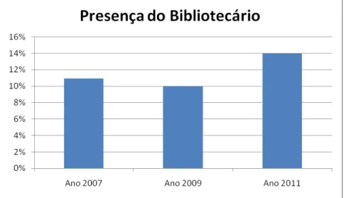 Gráfico 2 - Evolução quantitativa do número de bibliotecários nas  bibliotecas públicas municipais no período de 2007 a 2009 