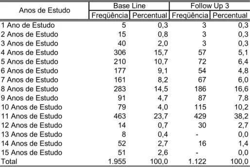 TABELA 4 - Distribuição da amostra segundo anos de estudo 