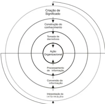Figura 3 - Modelo de uso da infornação nas organizações