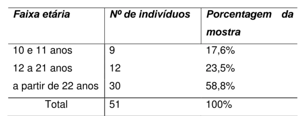 TABELA 1 – Faixa etária dos usuários 