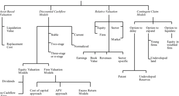 Figure 1: Valuation Methods. Damodaran Data  Valuation Models
