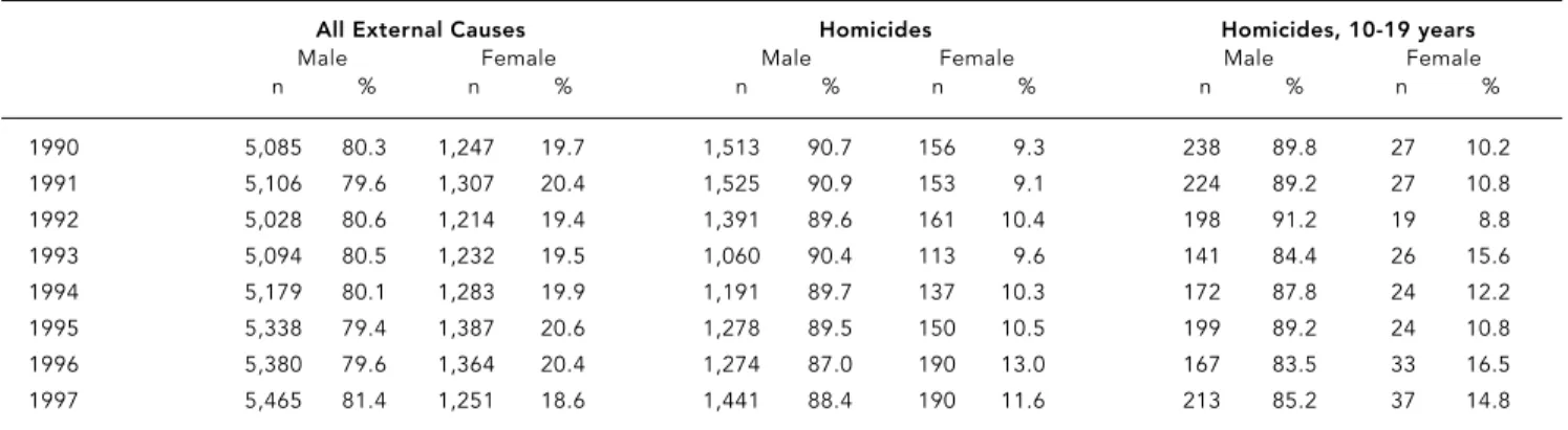 Table 1 shows that males were the main victims of homicides during the seven year period,  al-though there was a slight increase in homicides among females in all age brackets, especially from 10 to 19 years.