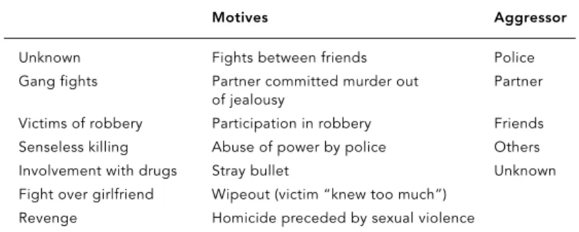 Table 4 shows the distribution of alleged mo- mo-tives for homicides in males. The most frequent explanations provided by families of victims were “senseless” killing, followed by revenge, involvement with drugs, participation in  rob-beries, and “wipeouts
