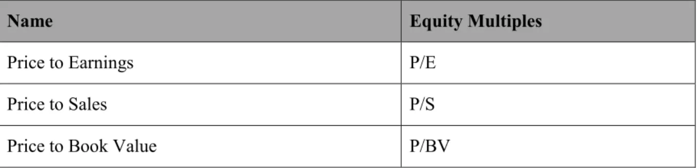 Table 1: Equity Multiples (Source: Fernández, 2001) 