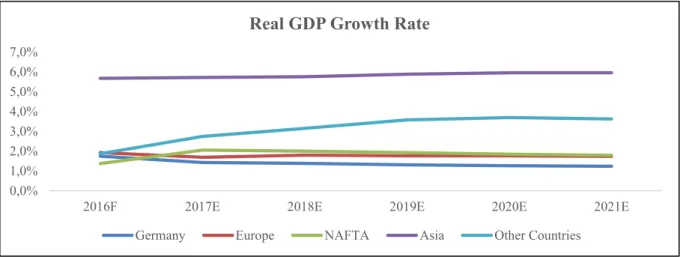 Figure 1: Real GDP Growth Rate (Source: IMF, 2016) 
