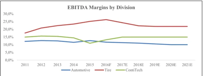 Figure 7: EBITDA Margin by Division (Source: Own Calculations) 