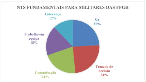 Figura 2 – NTS fundamentais para militares das FFGH SA21%Tomada de decisão15%Comunicação31%Trabalho em equipa24%Liderança9%