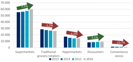 Figure 3.1 - Sales in Spain grocery retailers by channel, in Million USD (source: Euromonitor)  