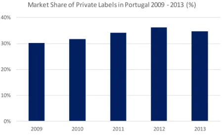 Figure 3.5 - Market share of private labels in Portugal, 2009-13 (source: Nielsen)  0%10%20%30%40% 2009 2010 2011 2012 2013