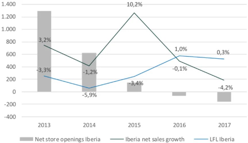 Figure 4.6 - Historical sales growth in Iberia (2013 - 2017) 