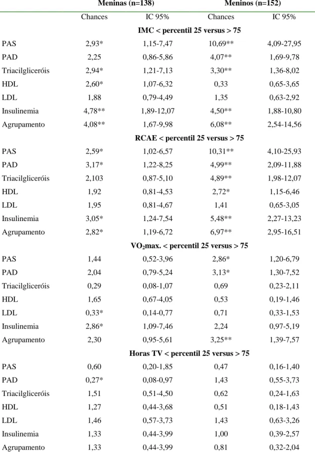 Tabela  3  –  Razão  das  Chances  para  os  fatores  de  risco  de  Doença  Cardiovascular  em  meninas e meninos de 6 a 10 anos (n=290)