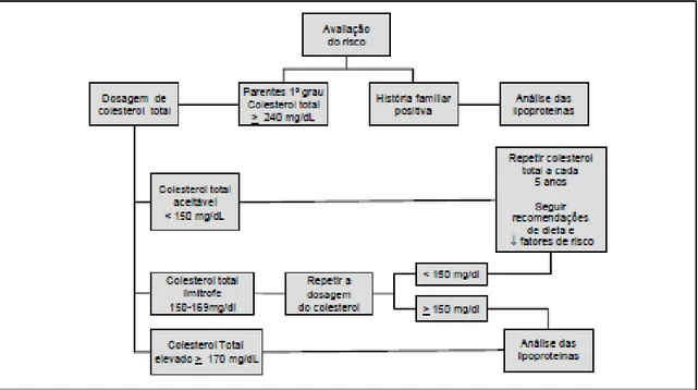 Figura  1  -  Fluxograma  para  avaliação  do  perfil  lipídico  na  infância  e  adolescência  -  I  Diretriz de Prevenção da Aterosclerose na Infância e na Adolescência, 2005 32 