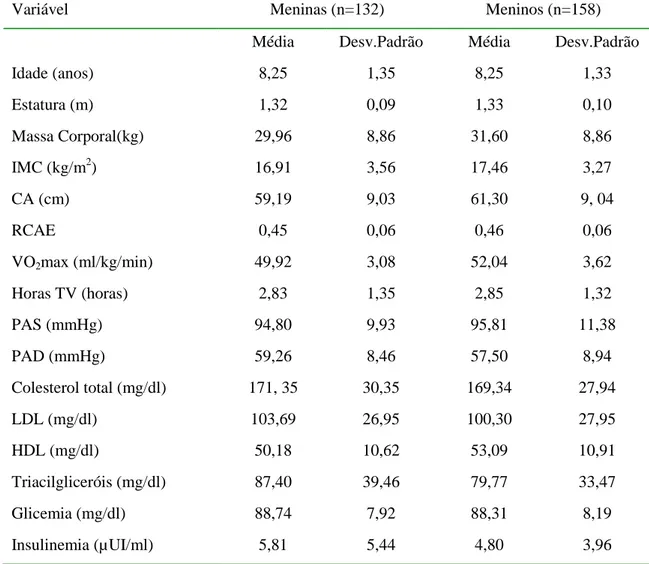 TABELA 1 – Características antropométricas e fatores de risco cardiovascular em  meninas e meninos de 6 a 10 anos (n=290)