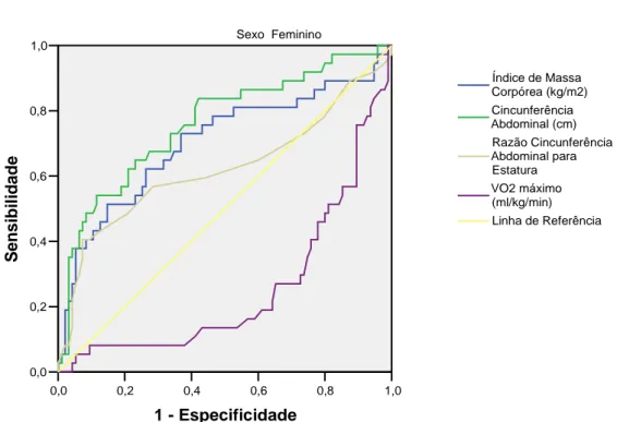 FIGURA 1 – Curva ROC para IMC, circunferência abdominal, RCAE e  VO 2 max com  o  agrupamento  dos  fatores  de  risco  de  Doença  Cardiovascular  para  meninas  de  6  a  10  anos (n=132)