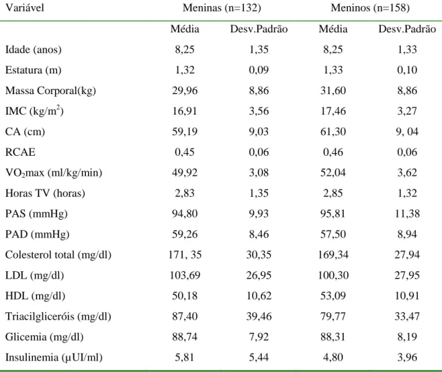 TABELA 1 – Características antropométricas e fatores de risco cardiovascular em  meninas e meninos de 6 a 10 anos (n=290)