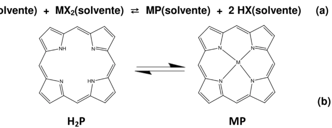 Figura 2. Representação da reação para formação de uma metaloporfirina monometálica MP