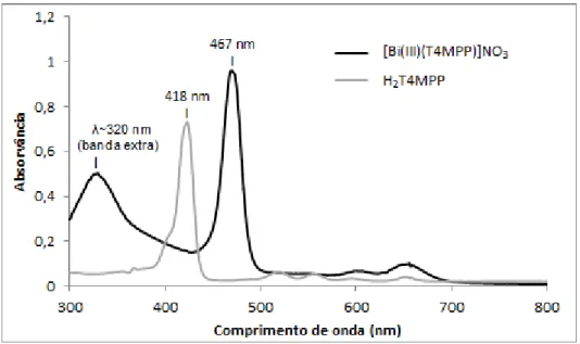 Figura 16. Espectros eletrônicos de absorção UV-vis de H 2 T4MPP e [Bi(III)(T4MPP)]NO 3 , em 