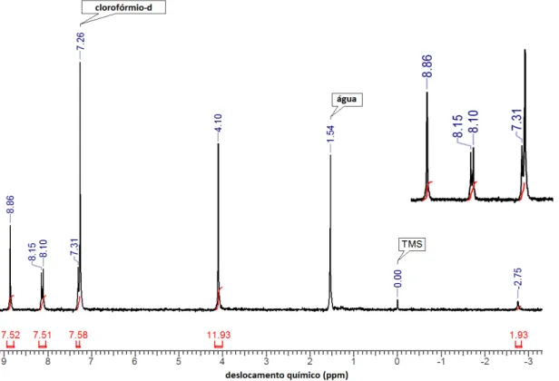 Figura 19. Espectro de RMN  1 H,em aparelho de 200 MHz, em CDCl 3  (25 ºC) da H 2 T4MPP:   = ‒