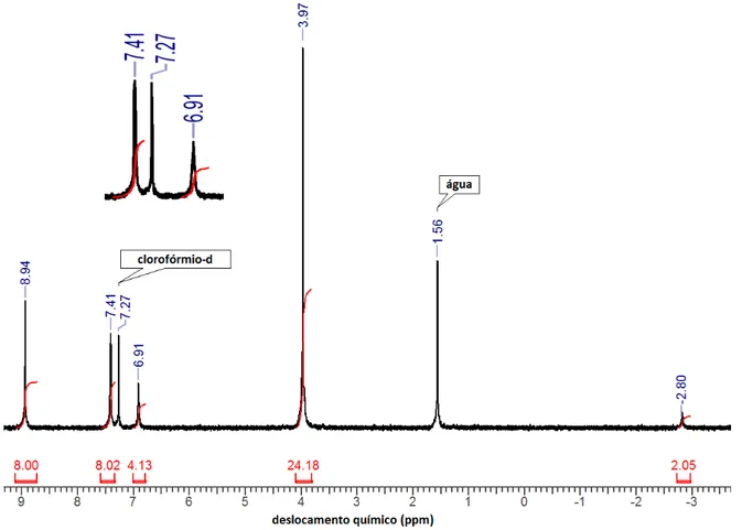 Figura 23. Espectro de RMN  1 H em aparelho de 200 MHz em CDCl 3  (25ºC) da H 2 T3,5DMPP