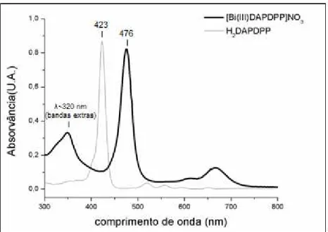 Figura 30. Espectros eletrônicos de absorção UV-vis das misturas cis/trans-H 2 DAPDPP e cis/trans-