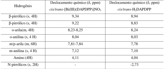 Tabela 4. Sinais de RMN  1 H da cis/trans-H 2 DAPDPP e cis/trans-[Bi(III)(DAPDPP)]NO 3  em aparelho 