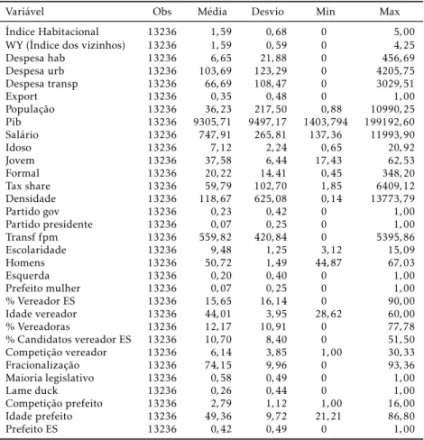 Tabela 2: Estatísticas descritivas das variáveis dos modelos