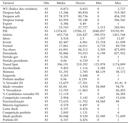 Tabela 3: Estatísticas descritivas controles para municípios sem política habitacional (Índice igual a 0)