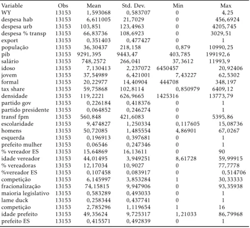 Tabela 4: Estatísticas descritivas controles para municípios com alguma polí- polí-tica habitacional (Índice igual a 1)