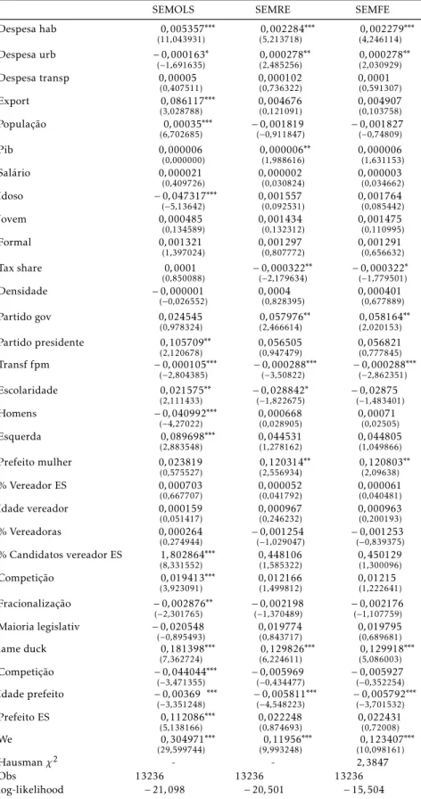 Tabela 6: Resultados dos Modelos Espaciais Spatial Error: Mínimos Qua- Qua-drados Empilhados, Efeitos Aleatórios e Efeitos Fixos