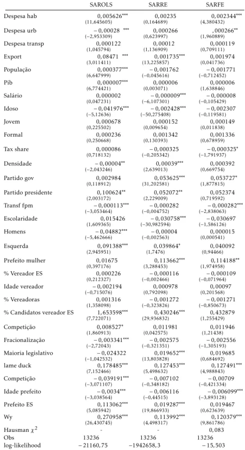 Tabela 7: Tabela – Resultados dos Modelos Espaciais Spatial Lag: Míni- Míni-mos Quadrados Empilhados, Efeitos Aleatórios e Efeitos Fixos