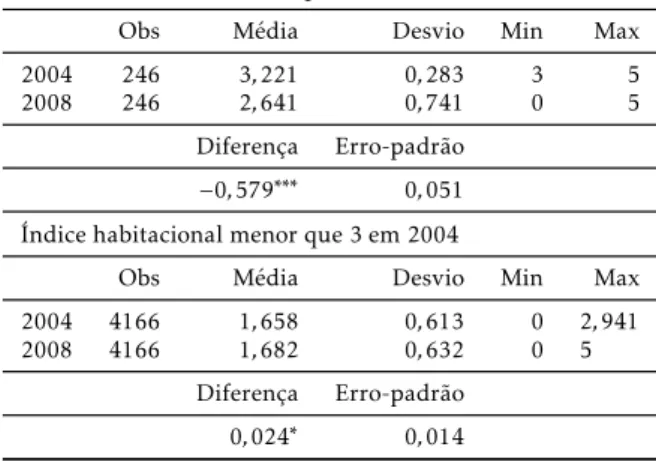 Tabela 9: Evolução dos indicadores habitacionais entre 2004 e 2008 para municípios que tinham  in-dicadores altos (maiores que 3) e baixos (menores que 3) no ano de 2004