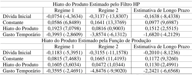 Tabela 5: Parâmetros Estimados  Hiato do Produto Estimado pelo Filtro HP 