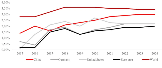 Figure 3: Inflation Rates 